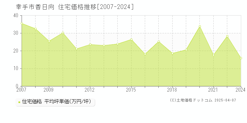 幸手市香日向の住宅価格推移グラフ 