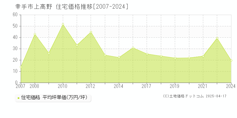 幸手市上高野の住宅価格推移グラフ 