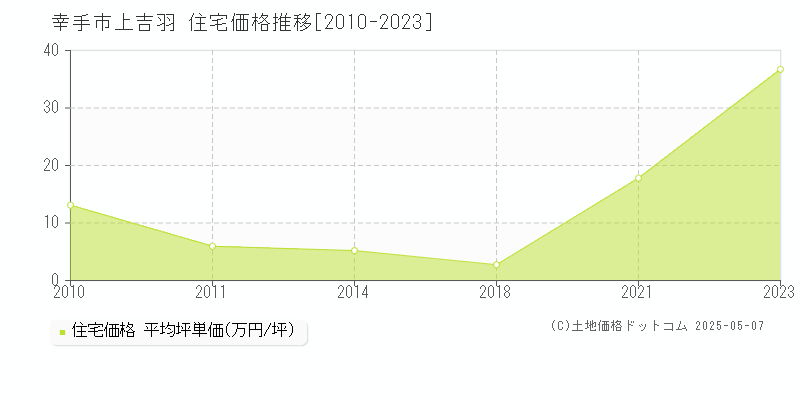 上吉羽(幸手市)の住宅価格推移グラフ(坪単価)[2010-2023年]