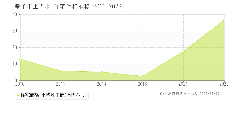 幸手市上吉羽の住宅価格推移グラフ 