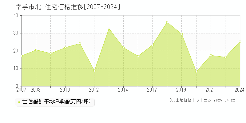 幸手市北の住宅取引事例推移グラフ 