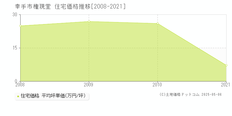 権現堂(幸手市)の住宅価格推移グラフ(坪単価)[2008-2021年]