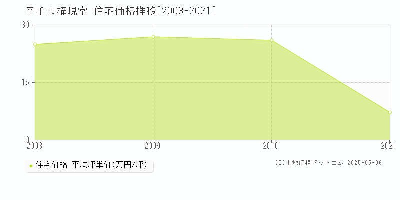 幸手市権現堂の住宅価格推移グラフ 