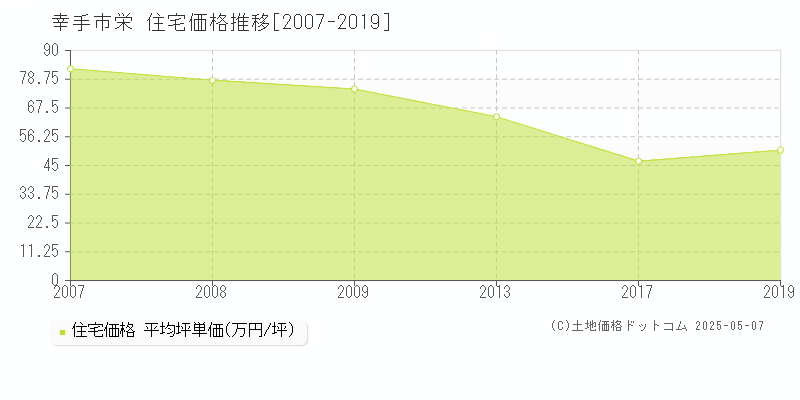 栄(幸手市)の住宅価格推移グラフ(坪単価)[2007-2019年]