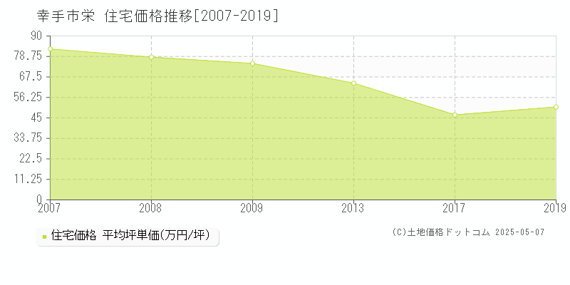 幸手市栄の住宅価格推移グラフ 