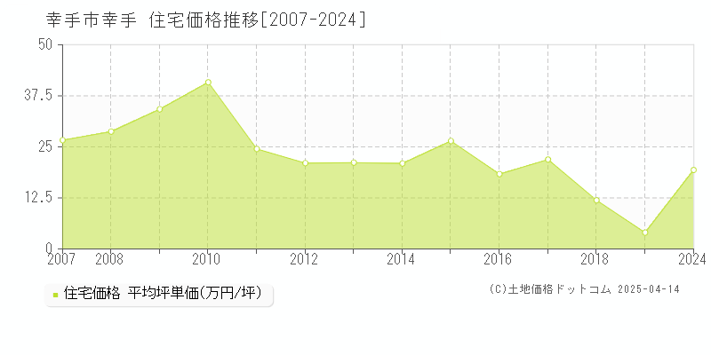 幸手市幸手の住宅価格推移グラフ 