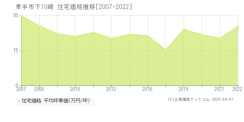 幸手市下川崎の住宅価格推移グラフ 