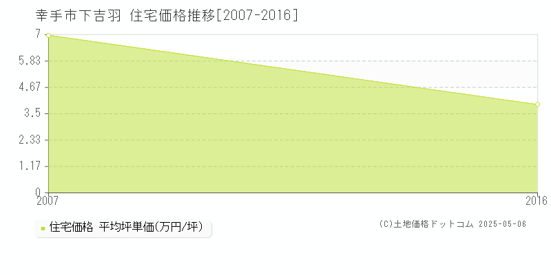 下吉羽(幸手市)の住宅価格推移グラフ(坪単価)[2007-2016年]