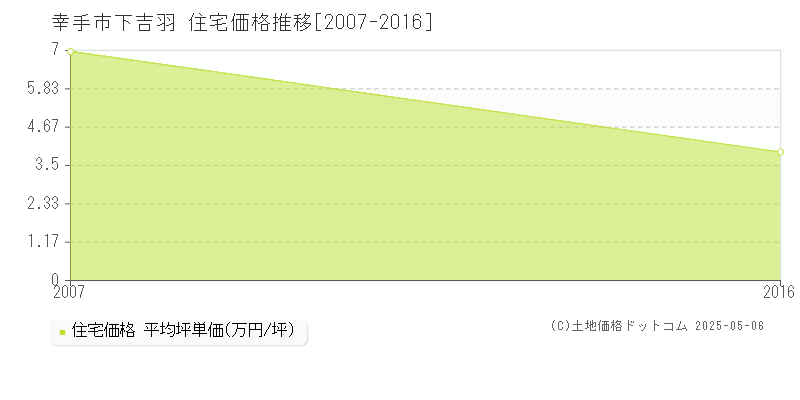 幸手市下吉羽の住宅価格推移グラフ 