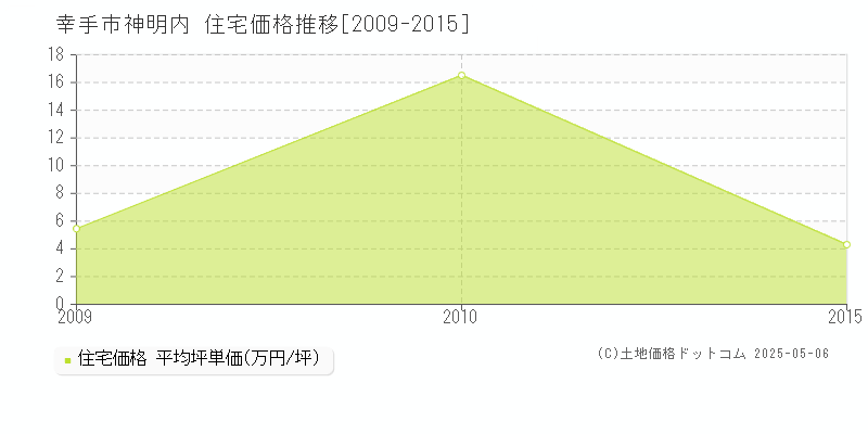 幸手市神明内の住宅価格推移グラフ 