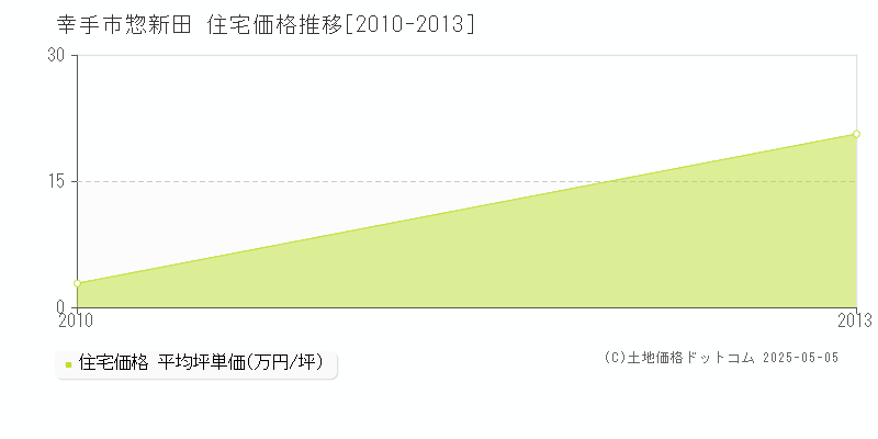 惣新田(幸手市)の住宅価格推移グラフ(坪単価)[2010-2013年]