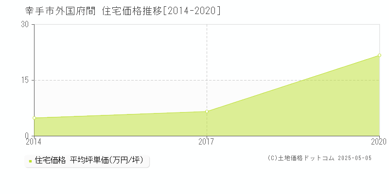 外国府間(幸手市)の住宅価格推移グラフ(坪単価)[2014-2020年]