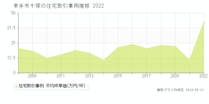 幸手市千塚の住宅価格推移グラフ 