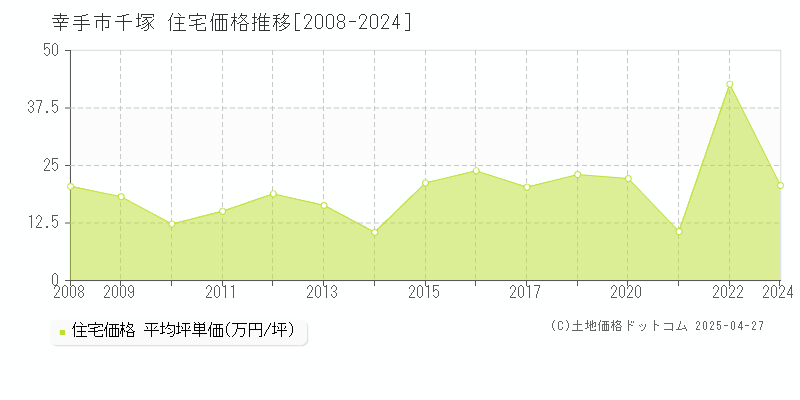 幸手市千塚の住宅価格推移グラフ 