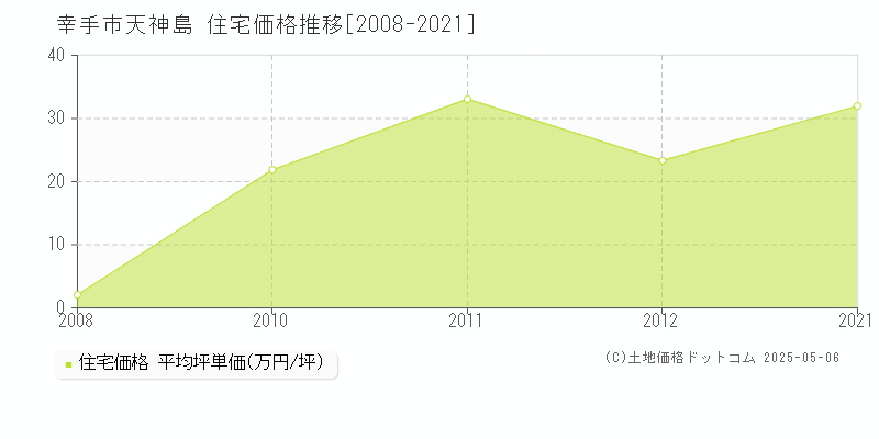 天神島(幸手市)の住宅価格推移グラフ(坪単価)[2008-2021年]