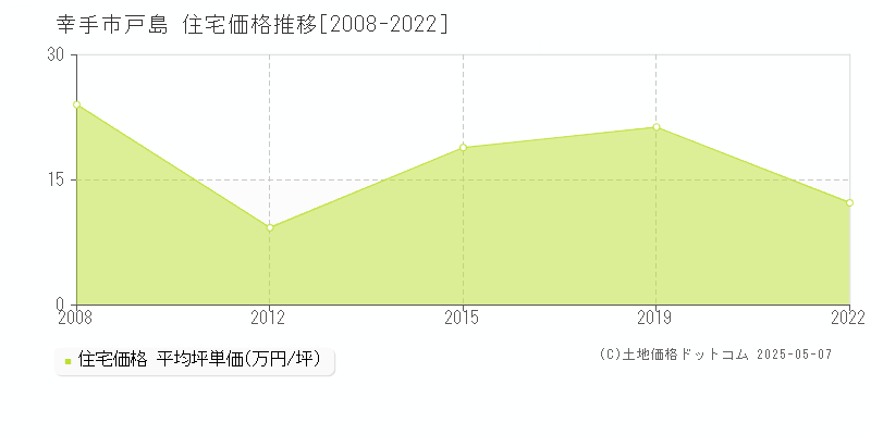 幸手市戸島の住宅価格推移グラフ 