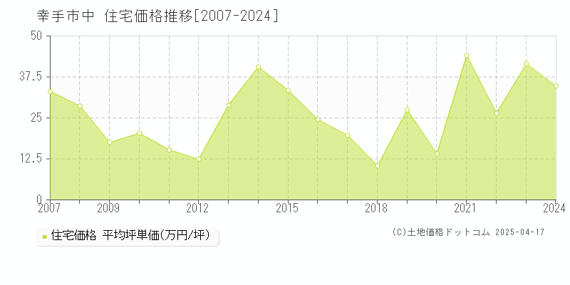 幸手市中の住宅取引事例推移グラフ 