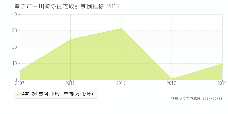 幸手市中川崎の住宅価格推移グラフ 