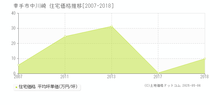 中川崎(幸手市)の住宅価格推移グラフ(坪単価)[2007-2018年]