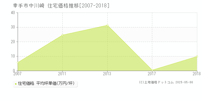 幸手市中川崎の住宅価格推移グラフ 