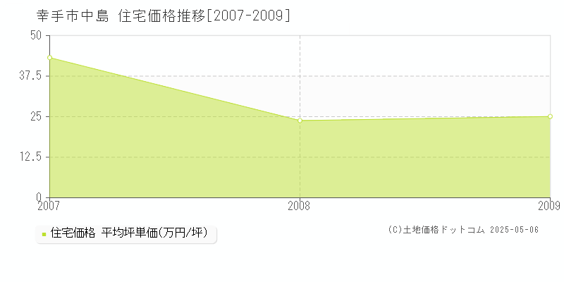 中島(幸手市)の住宅価格推移グラフ(坪単価)[2007-2009年]