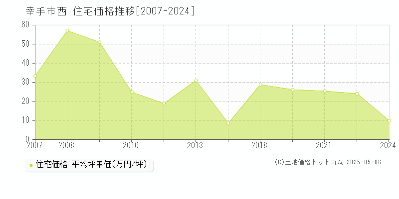 西(幸手市)の住宅価格推移グラフ(坪単価)[2007-2024年]