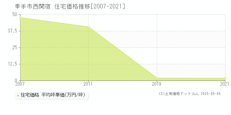 西関宿(幸手市)の住宅価格推移グラフ(坪単価)[2007-2021年]