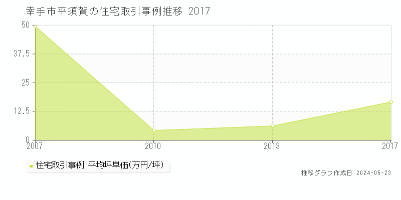 幸手市平須賀の住宅価格推移グラフ 
