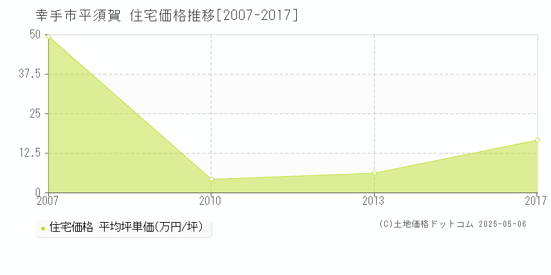 平須賀(幸手市)の住宅価格推移グラフ(坪単価)[2007-2017年]
