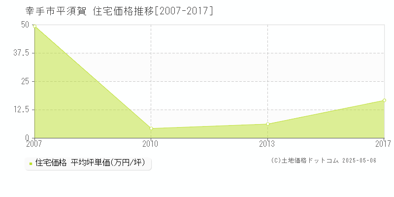 幸手市平須賀の住宅価格推移グラフ 