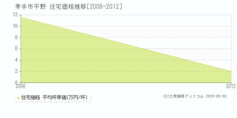 平野(幸手市)の住宅価格推移グラフ(坪単価)[2008-2012年]