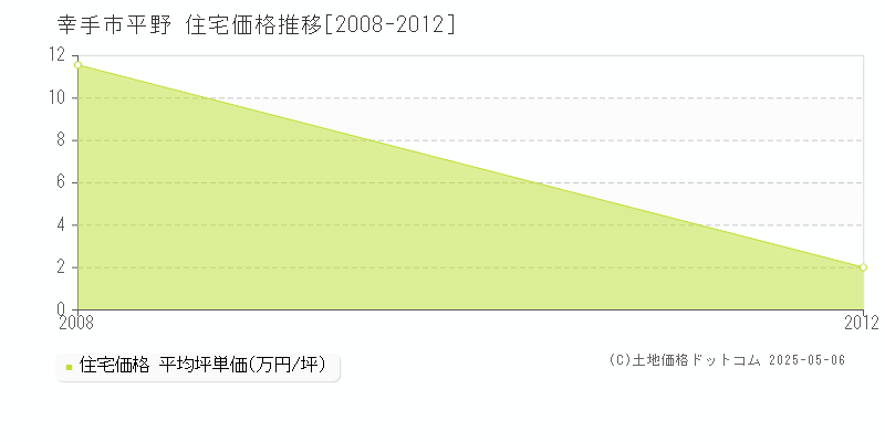 幸手市平野の住宅価格推移グラフ 