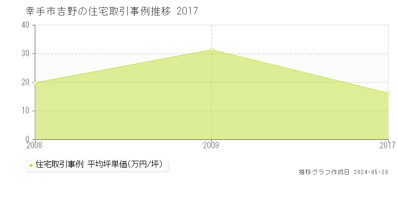 幸手市吉野の住宅価格推移グラフ 