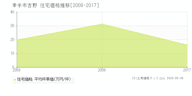 吉野(幸手市)の住宅価格推移グラフ(坪単価)[2008-2017年]
