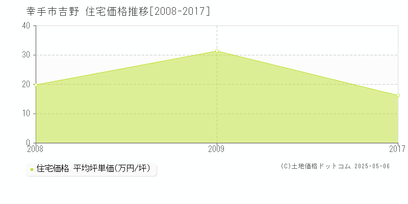 幸手市吉野の住宅価格推移グラフ 