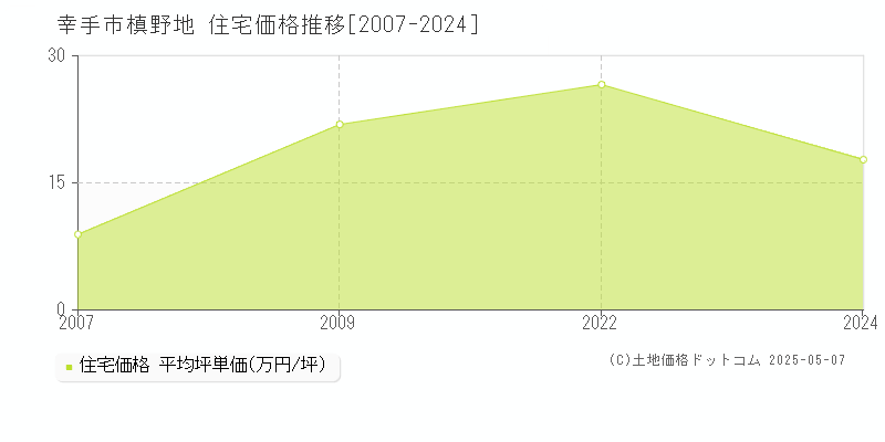 大字槙野地(幸手市)の住宅価格推移グラフ(坪単価)[2007-2024年]