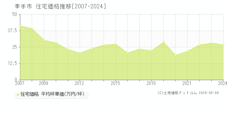 幸手市(埼玉県)の住宅価格推移グラフ(坪単価)[2007-2024年]