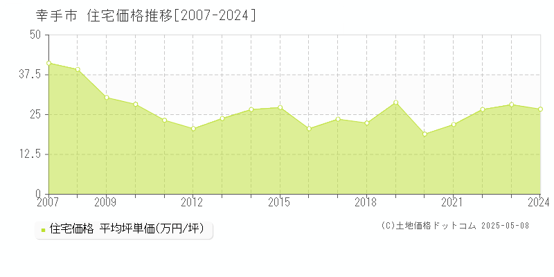 幸手市の住宅価格推移グラフ 