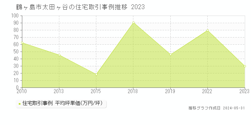 鶴ヶ島市太田ヶ谷の住宅価格推移グラフ 