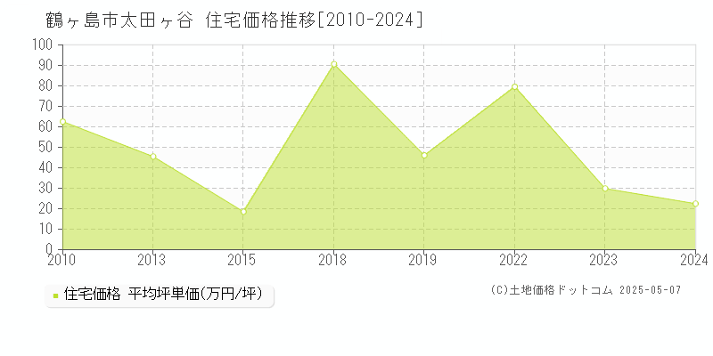 太田ヶ谷(鶴ヶ島市)の住宅価格推移グラフ(坪単価)[2010-2024年]