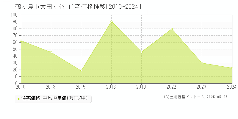 鶴ヶ島市太田ヶ谷の住宅価格推移グラフ 