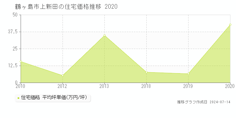 鶴ヶ島市上新田の住宅価格推移グラフ 