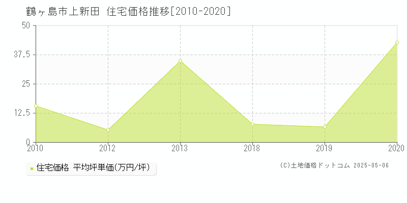 鶴ヶ島市上新田の住宅価格推移グラフ 