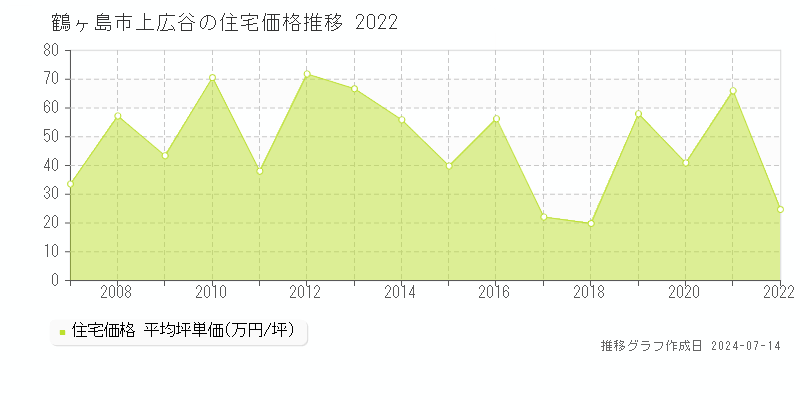 鶴ヶ島市上広谷の住宅価格推移グラフ 