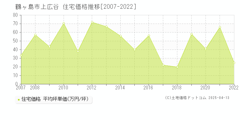 鶴ヶ島市上広谷の住宅価格推移グラフ 