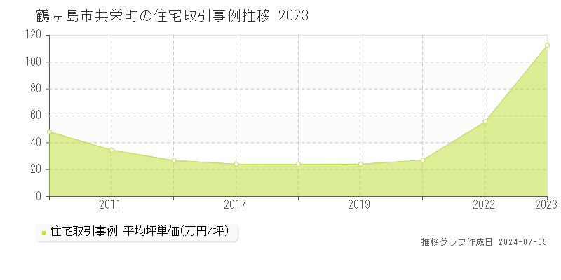 鶴ヶ島市共栄町の住宅価格推移グラフ 