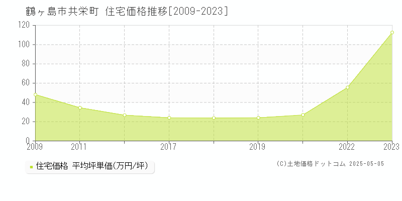 共栄町(鶴ヶ島市)の住宅価格推移グラフ(坪単価)[2009-2023年]