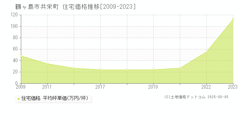 鶴ヶ島市共栄町の住宅価格推移グラフ 