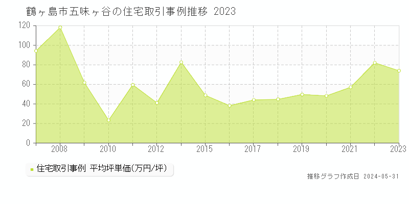 鶴ヶ島市五味ヶ谷の住宅取引価格推移グラフ 