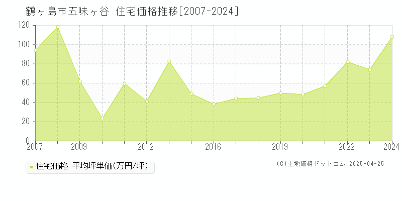 鶴ヶ島市五味ヶ谷の住宅価格推移グラフ 